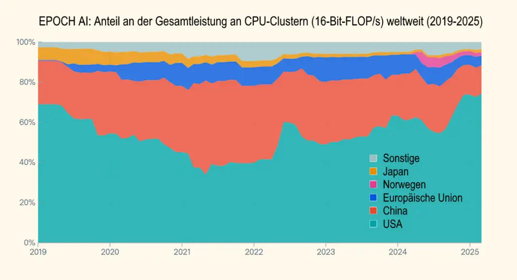 Künstliche Intelligenz CPU Cluster 2026
